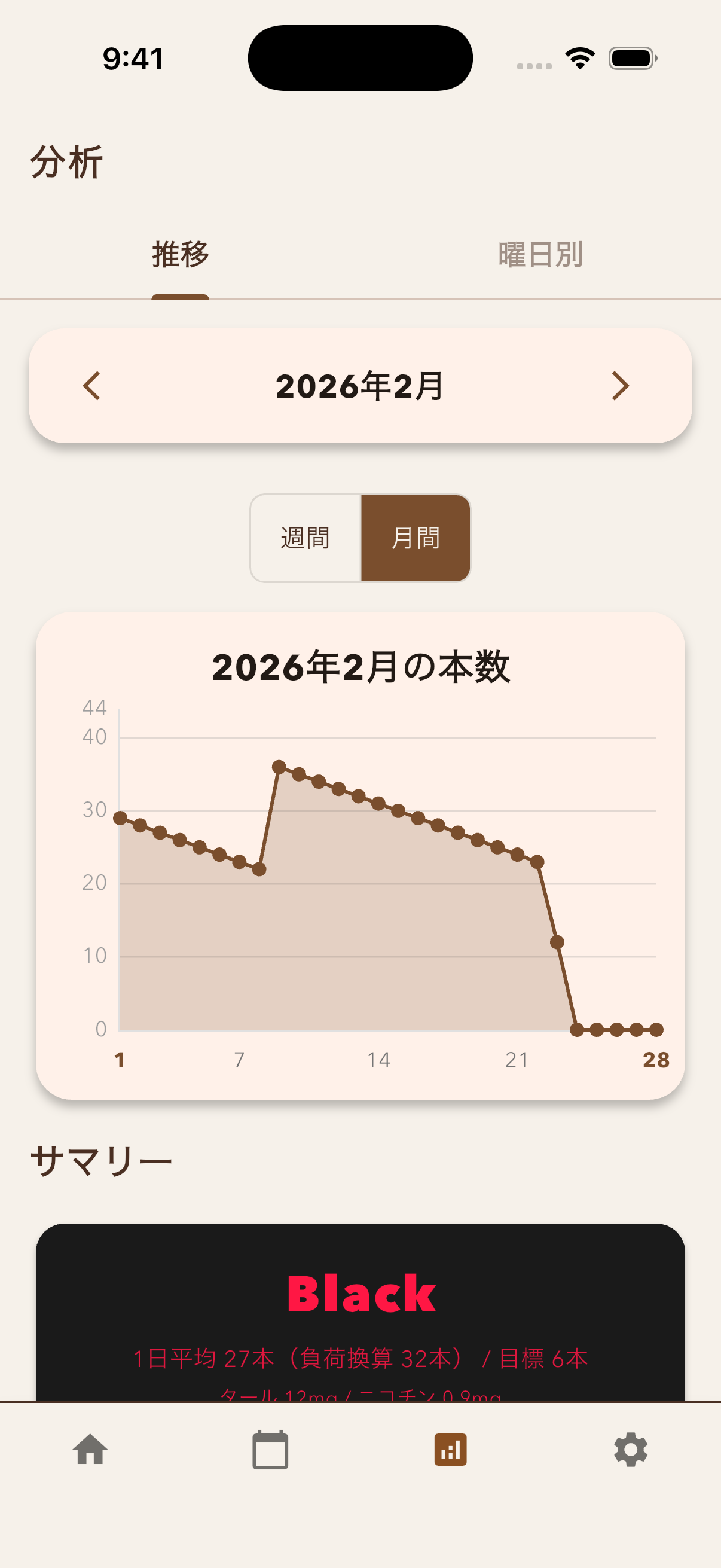 Sutta? 分析画面 - 曜日別傾向や週・月単位の推移グラフ